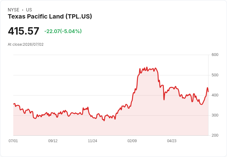 【03:59 即時新聞】Texas Pacific Land(TPL) 跌逾5%:短線乖離偏大、技術指標高檔修正