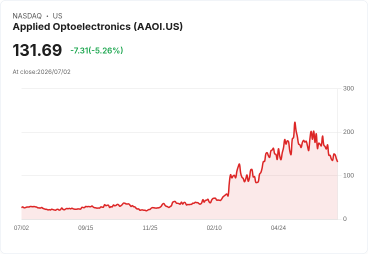 【22:25 即時新聞】Applied Optoelectronics(AAOI) 跌逾5%:隨 AI 記憶體與網通族群回落承壓