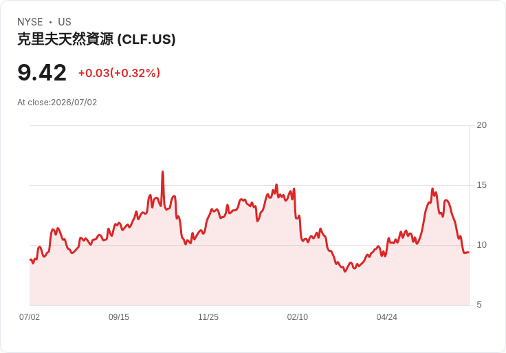 克裡夫蘭鋼鐵獲得4億美元美國國防電氣鋼合約，助力軍事現代化！