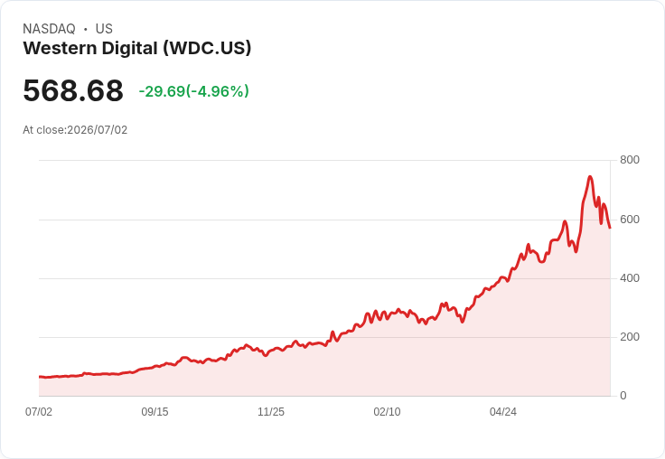 【22:42 即時新聞】Western Digital(WDC) 急跌逾5%/記憶體族群獲利了結與亞洲同業重挫拖累