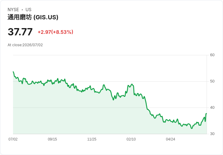 通用磨坊宣佈每股$0.61股息，投資者持續看好！