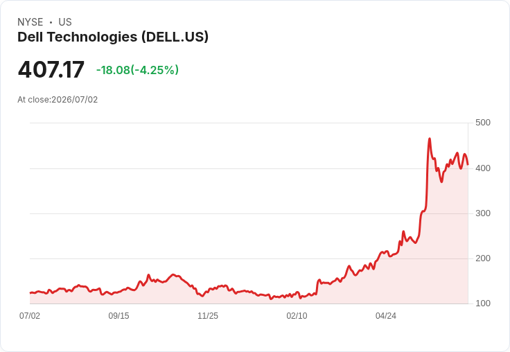 【21:32 即時新聞】Dell Technologies(DELL) 重挫逾5%/AI暴漲後獲利了結、就業數據前資金轉趨保守