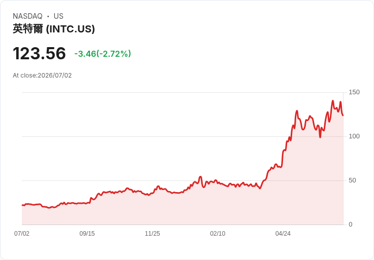 英特爾再度成為焦點!HSBC大幅上調目標價,預見伺服器與晶圓代工潛力