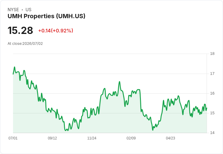 UMH Properties 宣佈每股派息 $0.225,穩定回報吸引投資者目光!