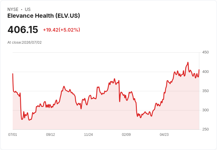 【00:31 即時新聞】Elevance Health(ELV) 盤中勁揚逾5％／技術指標止跌反彈帶動買盤回流