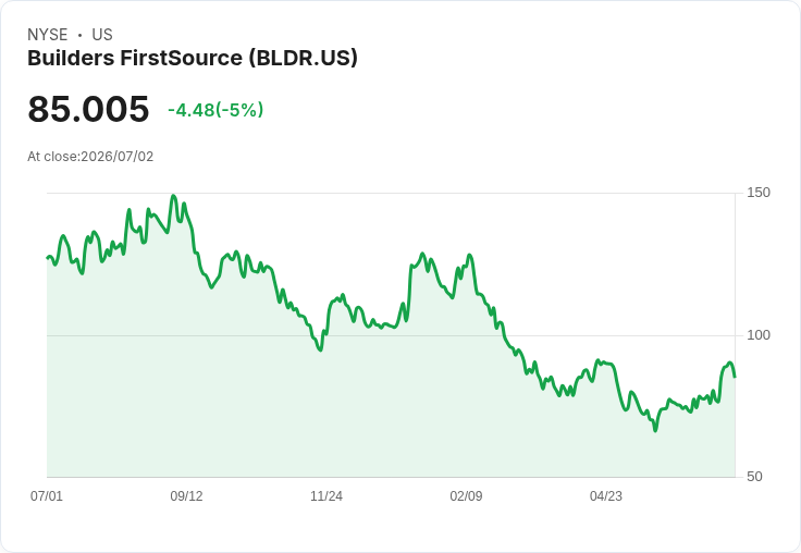 【03:51 即時新聞】Builders FirstSource(BLDR) 盤中重挫逾5％／短線技術指標高檔轉弱引發獲利了結