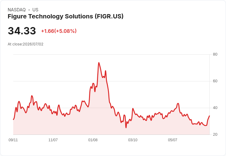 【21:44 即時新聞】Figure Technology Solutions(FIGR) 大漲 5％｜BitGo 支援 YLDS 託管，SEC 監管數位債券題材發酵