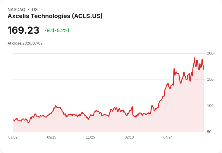 【21:39 即時新聞】Axcelis Technologies(ACLS) 重挫5%/短線漲多後技術指標轉弱引發回檔