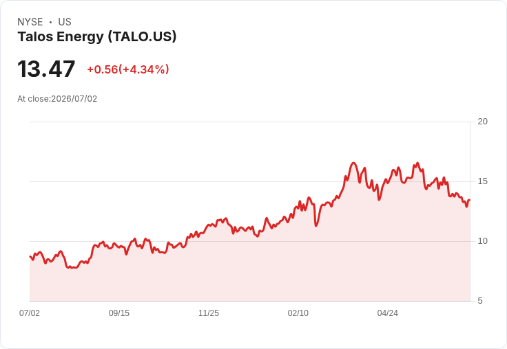 Talos Energy收購高利潤資產，Roth將評級提升至買入！