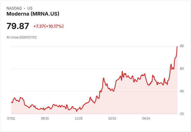 【21:57 即時新聞】Moderna(MRNA) 股價飆漲10%:疫苗與癌症管線利多延燒