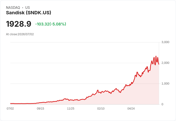 【22:21 即時新聞】Sandisk(SNDK) 重挫10%+續跌3%:記憶體族群獲利了結、AI題材仍強