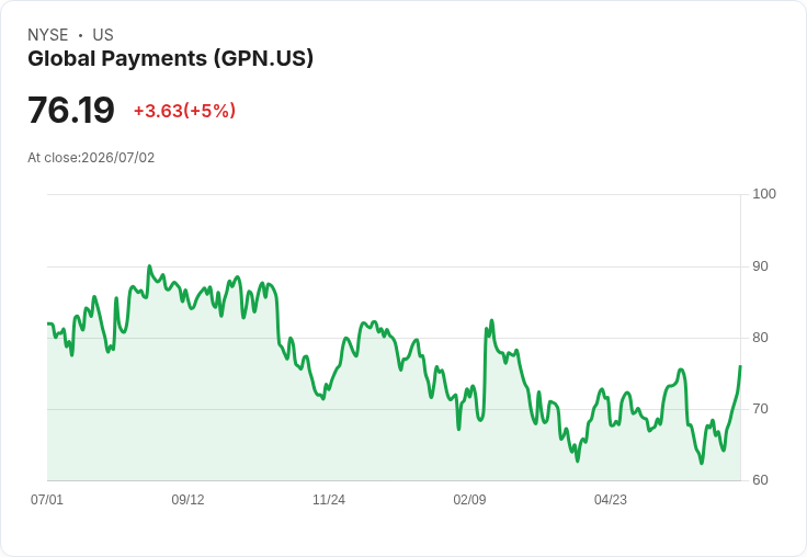 【00:27 即時新聞】Global Payments(GPN) 盤中飆漲逾5％／技術指標翻多、股價突破短期均線