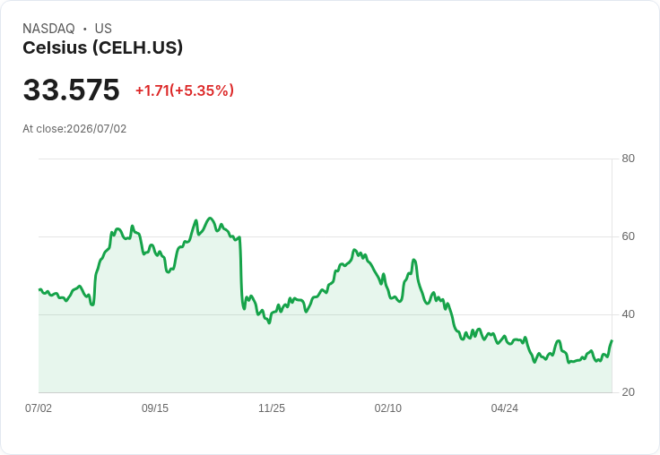 【21:59 即時新聞】Celsius(CELH) 盤中勁揚逾5%:KD、MACD同步轉強帶動買盤回流