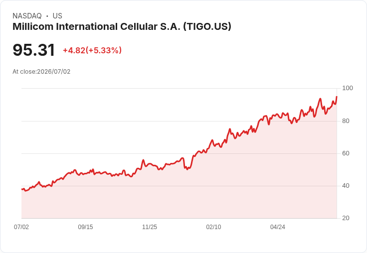 【22:18 即時新聞】Millicom International Cellular S.A.(TIGO) 盤中勁揚逾5% 技術指標轉強、維持多頭格局