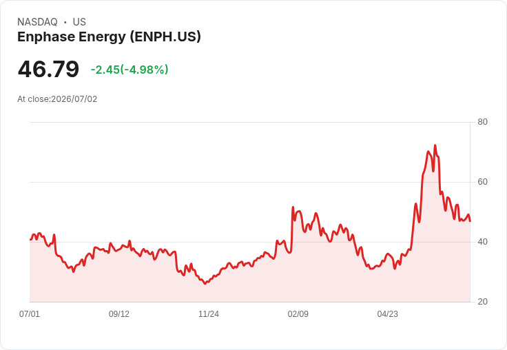 【03:44 即時新聞】Enphase Energy(ENPH) 股價急跌逾5% 受「波動過大」評價影響買氣