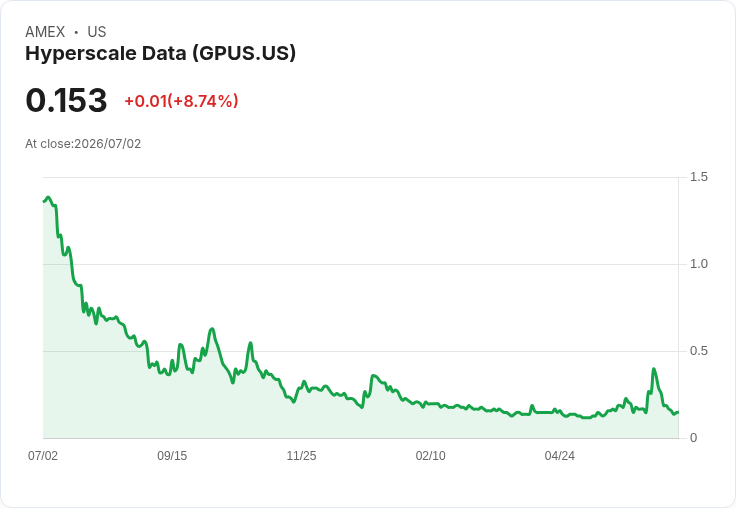 Hyperscale Data 繼續增持位元幣，總量達849 BTC！背後原因揭曉