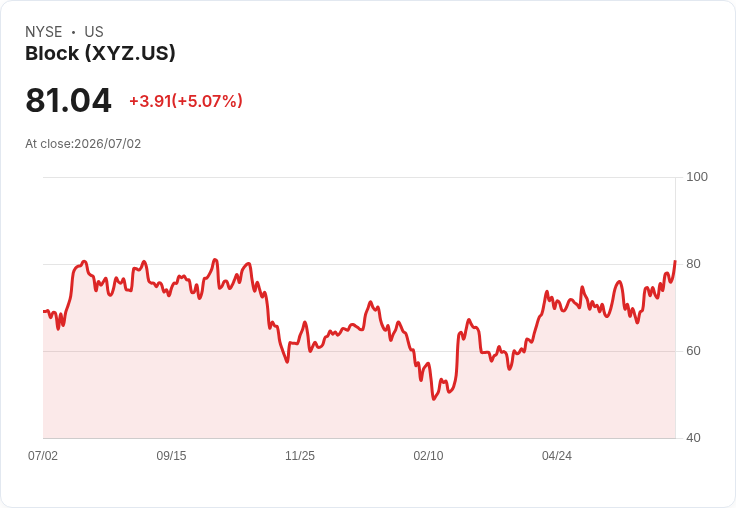 【21:51 即時新聞】Block(XYZ) 股價勁揚 5.0%:獲 Piper Sandler 罕見「雙升級」激勵