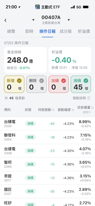 【00407A】07/02 操作日報|經理人全面防守,一口氣減碼45檔持股