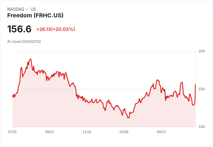 【03:56 即時新聞】Freedom Holding(FRHC) 暴漲20%:新任CFO上任與財務團隊調整激勵買盤