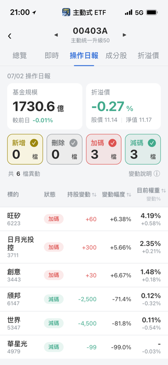 【00403A】07/02 操作日報｜賣成熟製程，轉進高階封測與IP