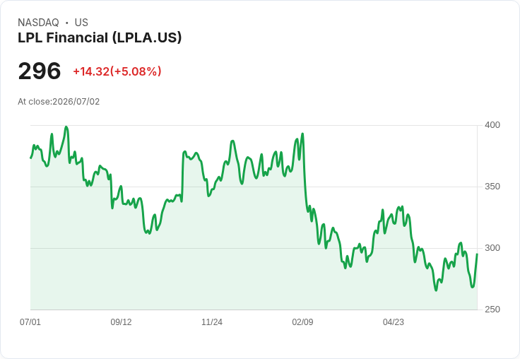 【00:15 即時新聞】LPL Financial(LPLA) +5.08％：遭William Blair自信名單自動移除，股價逆勢走高
