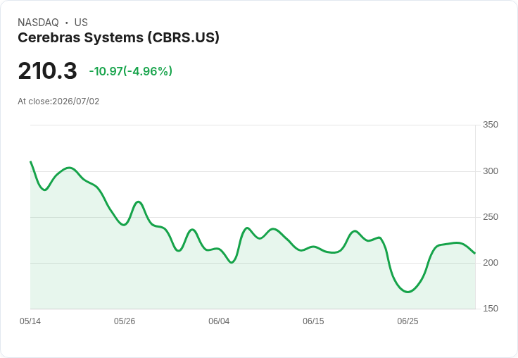【22:28 即時新聞】Cerebras Systems(CBRS) 股價逆勢下跌逾5% AI晶片股回檔與估值風險壓盤