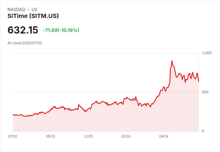 【23:18 即時新聞】SiTime(SITM) 重挫10% K值高檔回落、MACD動能轉弱