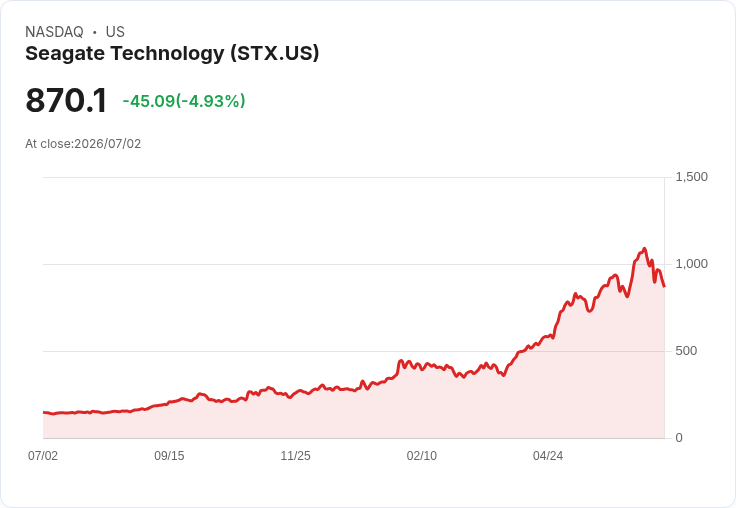 【22:33 即時新聞】Seagate Technology(STX) 早盤重挫逾5%:記憶體族群獲利了結壓力擴大