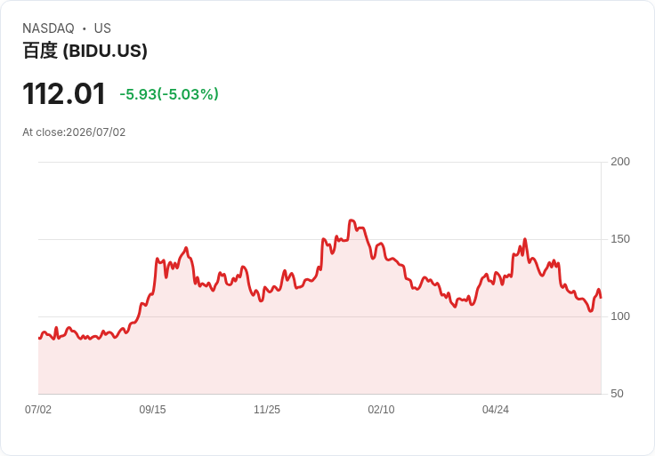 【23:49 即時新聞】Baidu(BIDU) 盤中重挫逾5%:KD高檔鈍化、MACD長期偏空壓抑股價