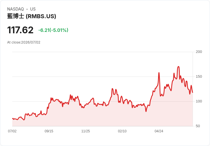 【23:03 即時新聞】Rambus(RMBS)重挫5％ 跌破短期支撐、技術指標續弱