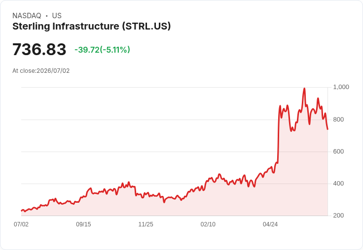 【22:53 即時新聞】Sterling Infrastructure(STRL)跌逾5％：技術指標轉弱、短線動能明顯降溫