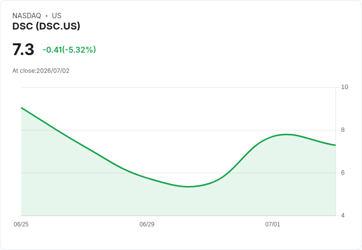 【22:43 即時新聞】DSC 跌逾5％：MACD 雖翻多但股價持續回落