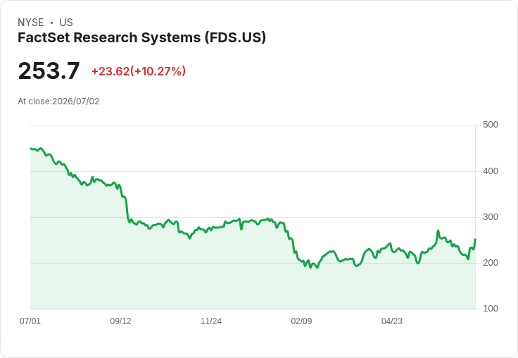 【00:05 即時新聞】FactSet Research Systems(FDS) 暴漲逾10％：Q3財報優於預期、AI產品滲透度高
