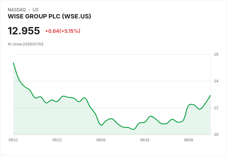 【21:40 即時新聞】WISE GROUP PLC (WSE) 盤中勁揚 5.1%/KD、MACD 同步偏多 動能延續