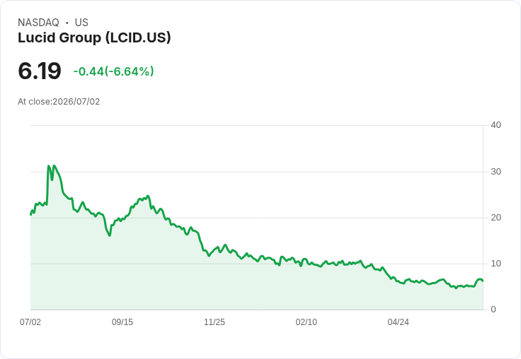 Lucid第二季交付資料不如預期 高層重組引發市場關注