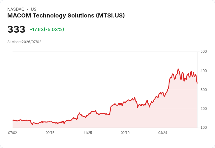 【22:42 即時新聞】MACOM Technology Solutions(MTSI) 盤中重挫逾5% 技術指標轉弱壓抑股價