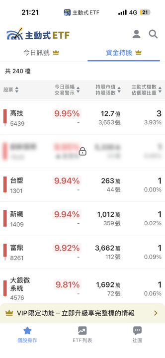 7/2 主動式ETF共識｜大型股遭結帳，資金強攻半導體