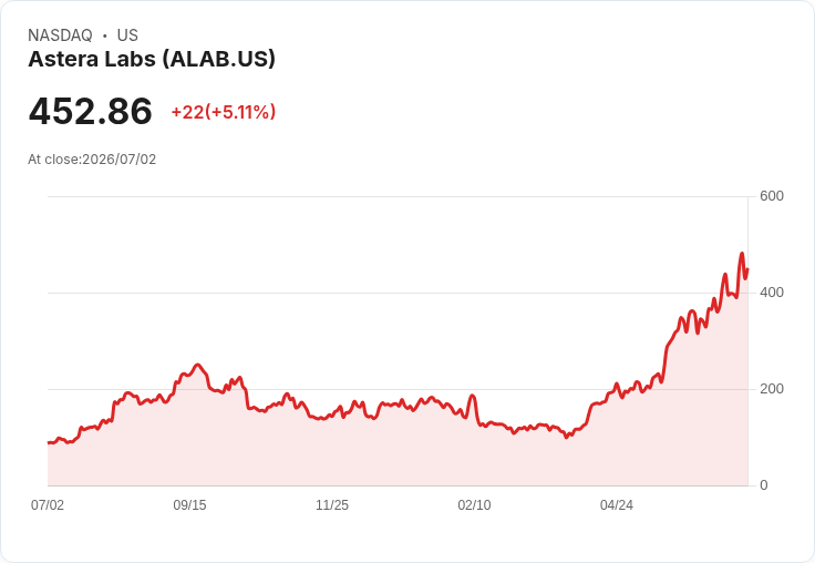 【21:53 即時新聞】Astera Labs(ALAB)勁揚逾5% 站穩多頭均線、技術指標續偏強