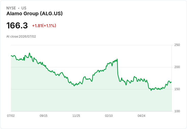 震撼訊息！Alamo 宣佈每股 $0.34 股息，投資者期待收益回報！