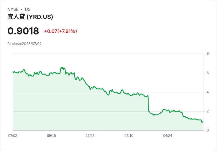 億仁數位宣佈2000萬美元股票回購計畫，股價暴漲23％