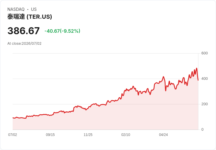 【23:17 即時新聞】Teradyne(TER) 急跌逾10%:短線高檔轉折、技術指標降溫