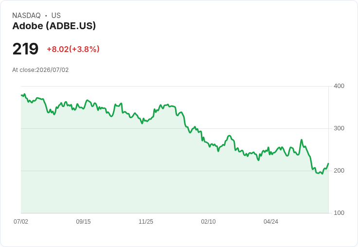 HSBC將Adobe評級提升至買進,股價反彈2%!AI影響有限引發投資者信心