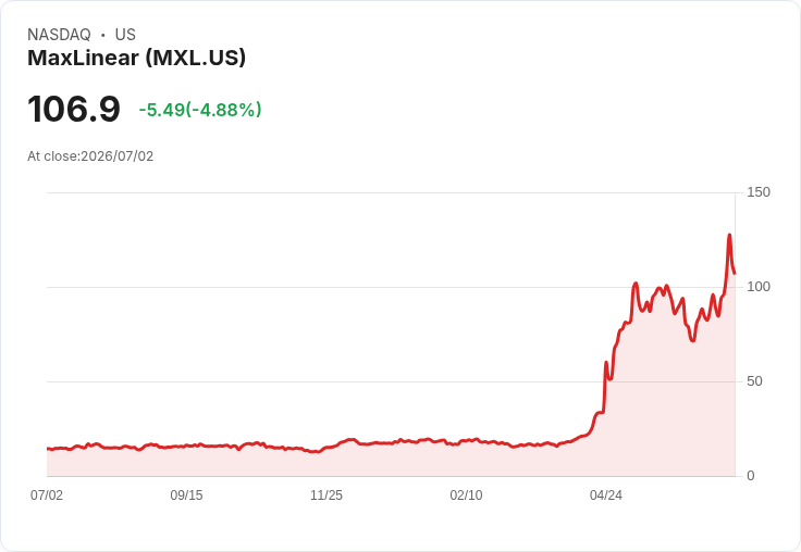 【21:33 即時新聞】MaxLinear(MXL) 重挫逾5%/短線漲逾400%後獲利了結 壓回小型股 AI 題材漲勢