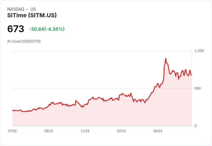 【22:34 即時新聞】SiTime(SITM) 盤中重挫逾5％：KD高檔反轉、MACD動能降溫引發技術性回檔