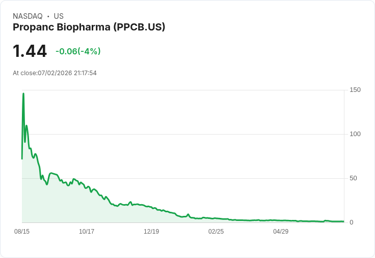 Propanc Biopharma 宣佈啟動500萬美元股票回購計畫,股價飆升20.14%!