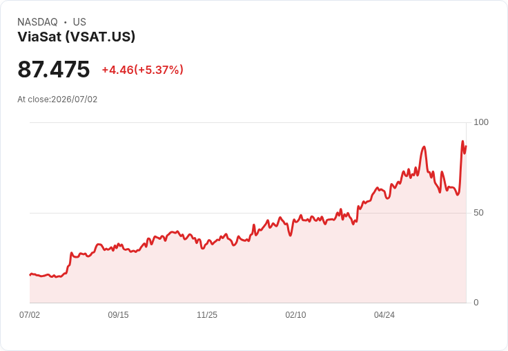 【21:58 即時新聞】ViaSat(VSAT)盤中大漲逾5% 技術指標轉強推升股價急攻