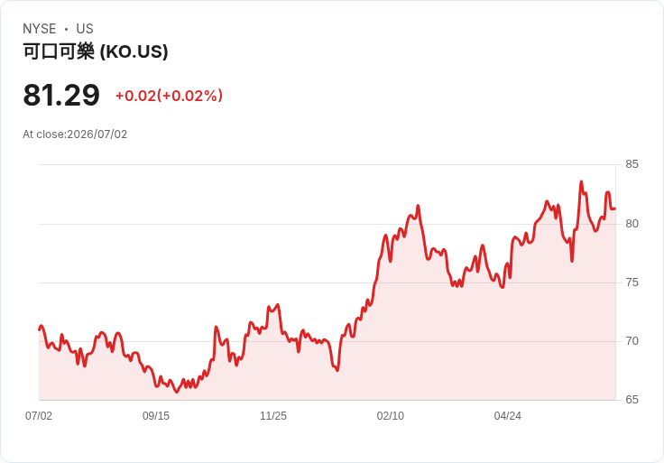 可口可樂計畫2027年在印度IPO，估值接近100億美元！