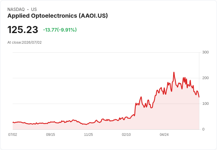 【22:52 即時新聞】Applied Optoelectronics(AAOI) 重挫10％／跟隨 AI、記憶體族群回檔壓力