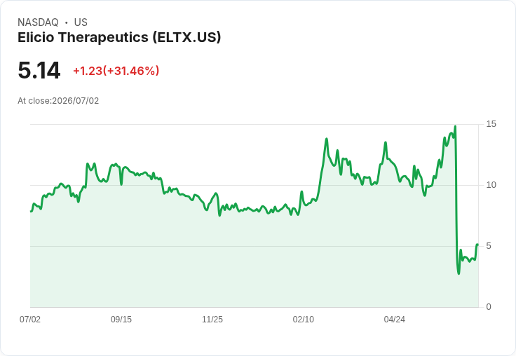 Elicio Therapeutics 股價下滑5%,成功籌資1500萬美元直接發行