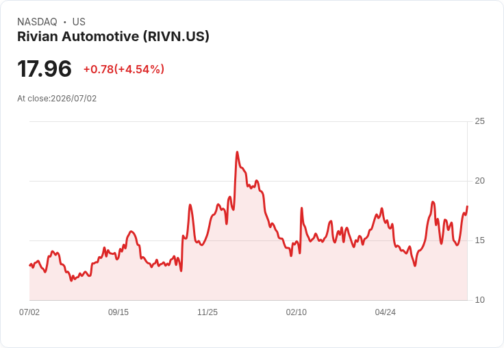Rivian交付資料超預期,2026年展望上調引市場熱議!